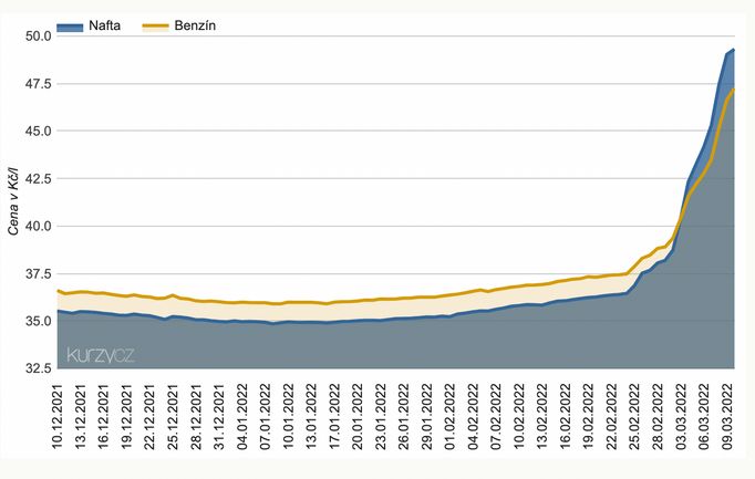 Graf ukazuje vývoj cen pohonných hmot od loňského prosince do letošního března.