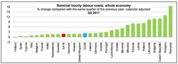 Meziroční růst nákladů práce ve druhém čtvrtletí 2017
