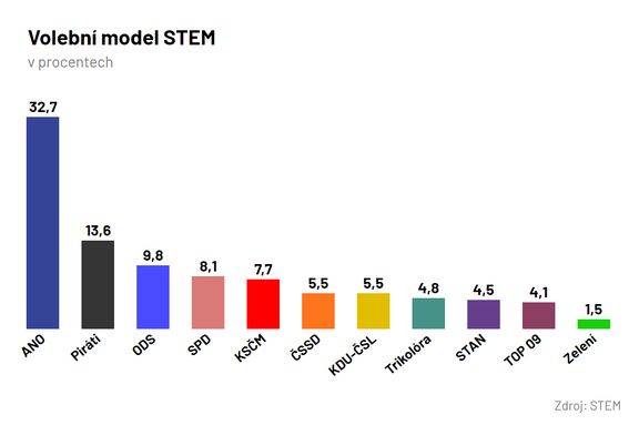 Průzkum STEM pro leden 2020.