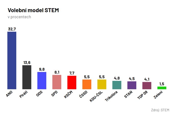 Průzkum STEM pro leden 2020.