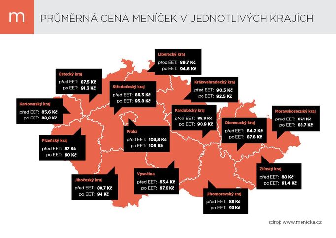 Průměrná cena obědových "meníček" podle krajů