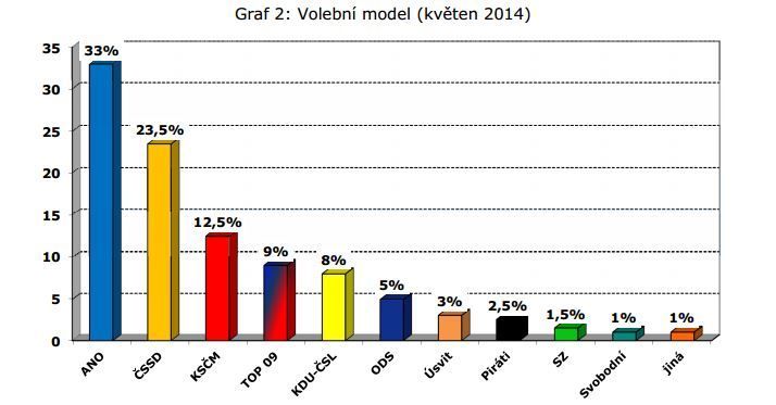 CVVM: Volební model (květen 2014)