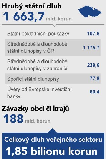 grafika - dluhy v Evropě - ČR