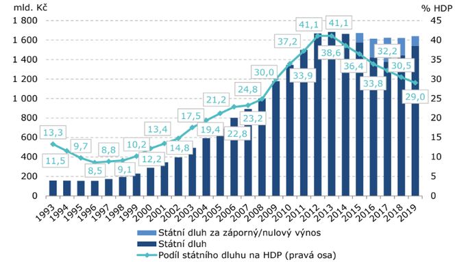 Vývoj státního dluhu České republiky v letech 1993-2019