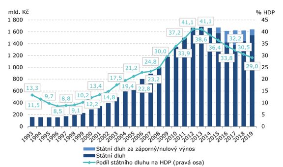 Vývoj státního dluhu České republiky v letech 1993-2019