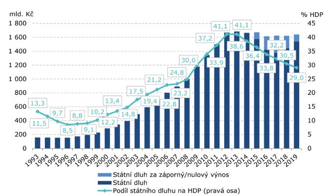 Vývoj státního dluhu České republiky v letech 1993-2019