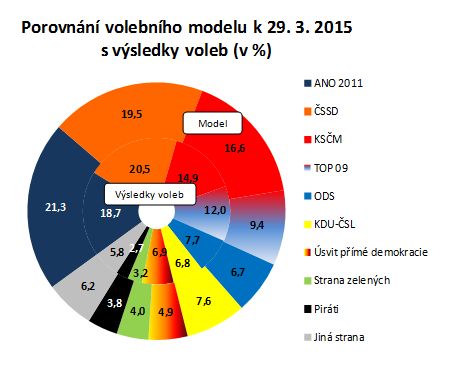 Volební preference, 1.4. 2015