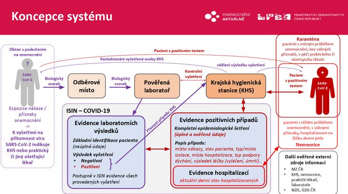 Graf představuje posloupnost, která se v Česku uplatňuje pro zachycení nákazy u pacientů a dalšího postupu po jejím odhalení.