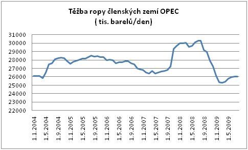 Těžba ropy členských zemí OPEC
