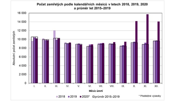 Počet zemřelých podle měsíců v letech 2018-2020 a průměr za posledních 5 let.