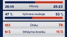 Synot liga, statistiky 3. kola