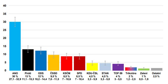 Volební model z října 2019 podle CVVM.