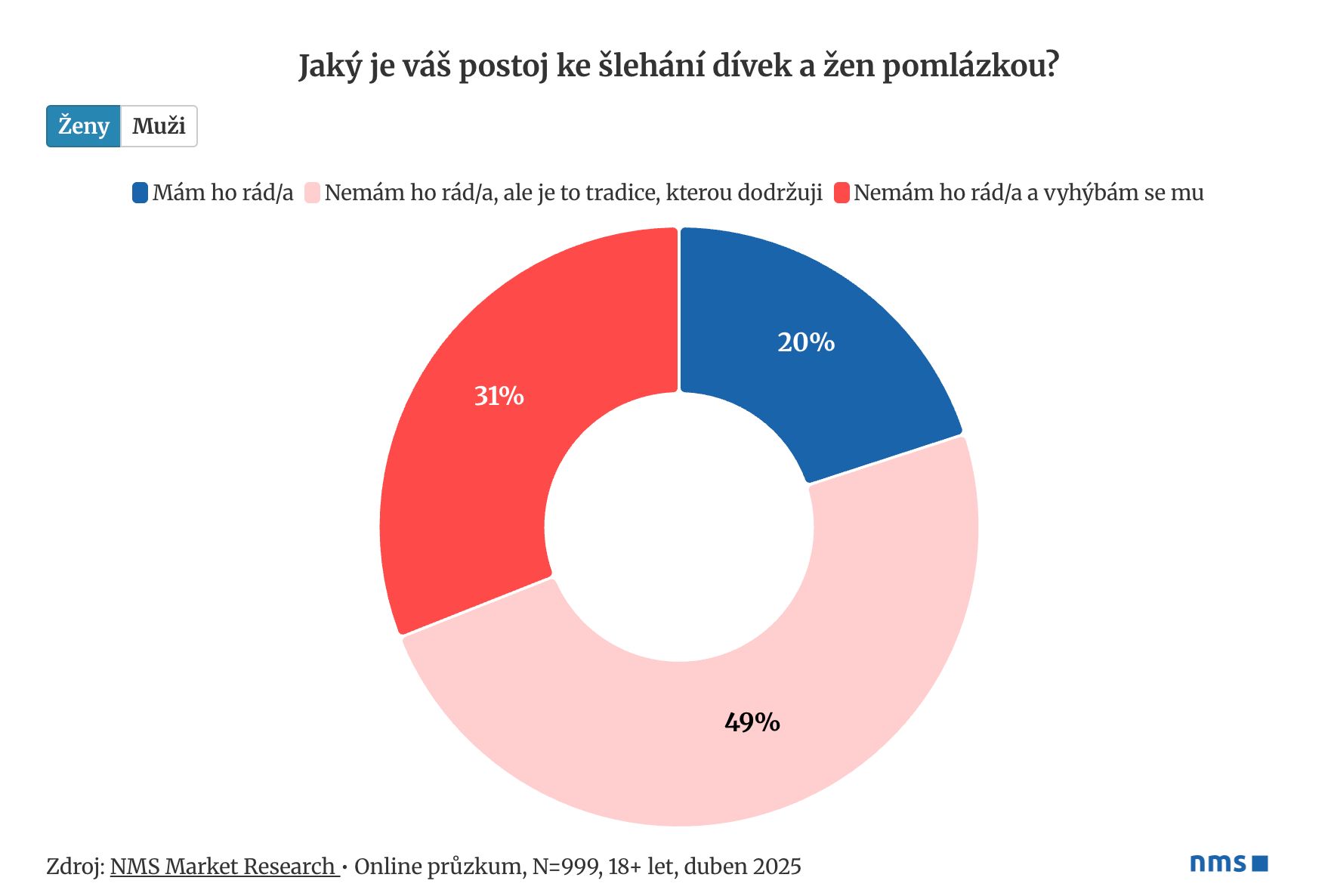 průzkum, Velikonoce, pomlázka, ženy