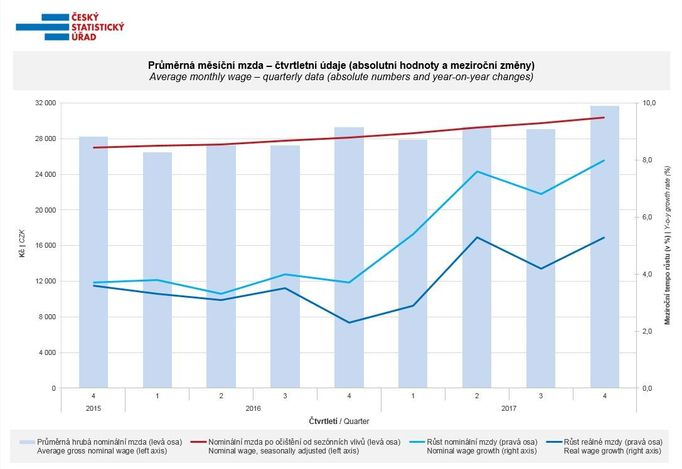 Vývoj průměrné mzdy v ČR (klikněte pro kompletní zobrazení).