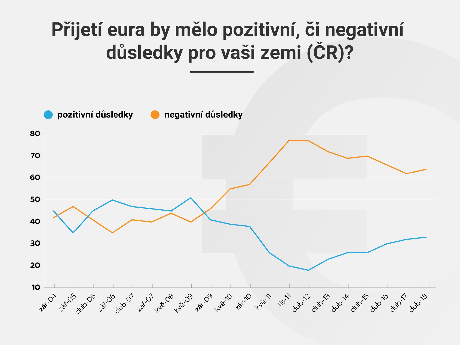Popularita eura v ČR 2