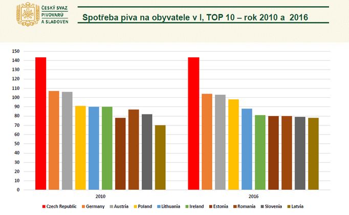 Spotřeba piva 2016.