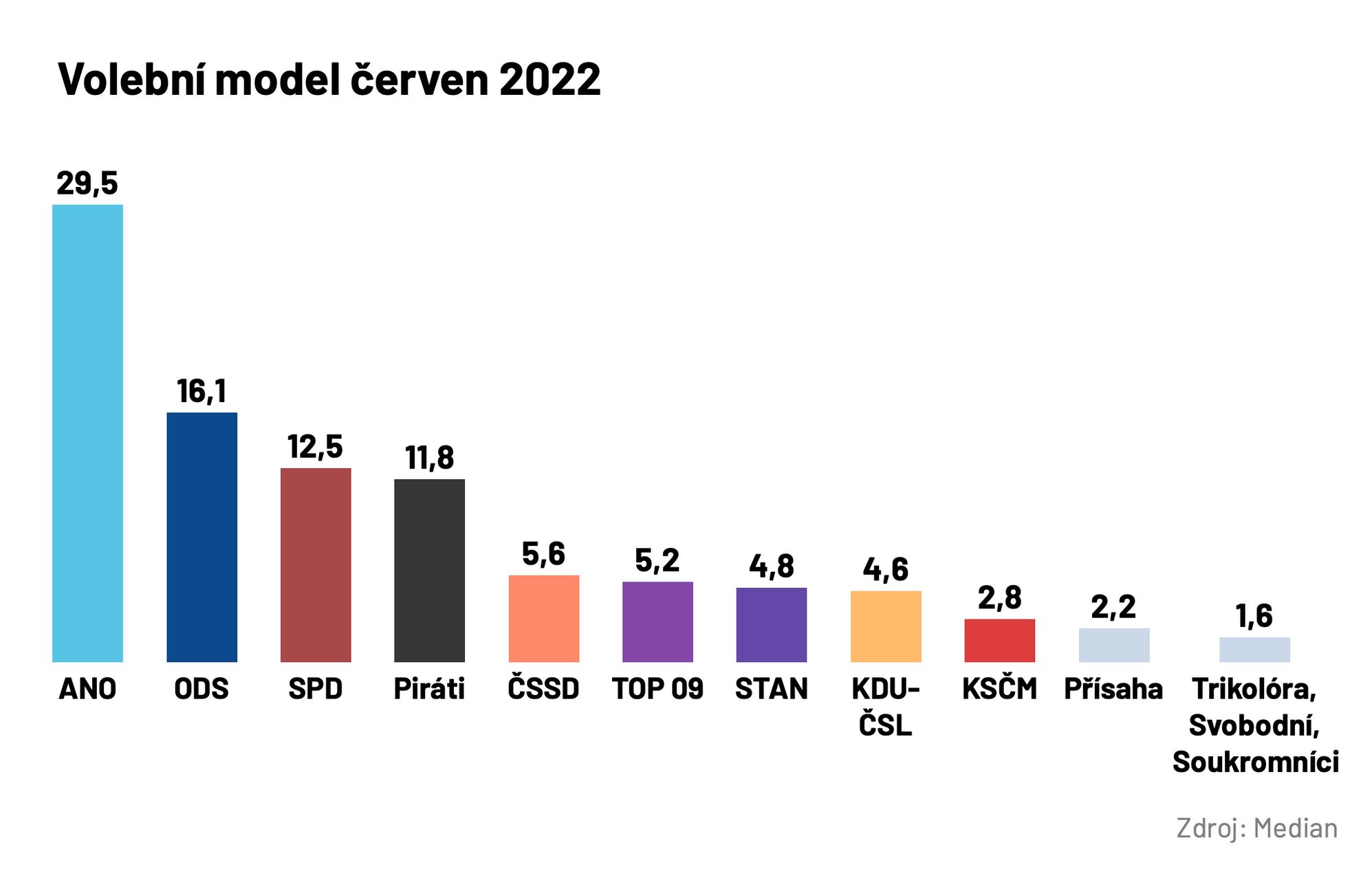 Volební model červen 2022.