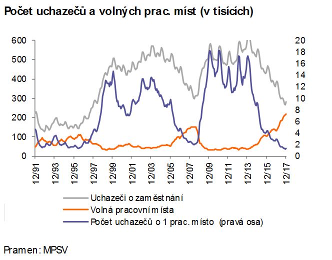 Vývoj počtu uchazečů a volných pracovních míst | Foto: MPSV, ING Bank