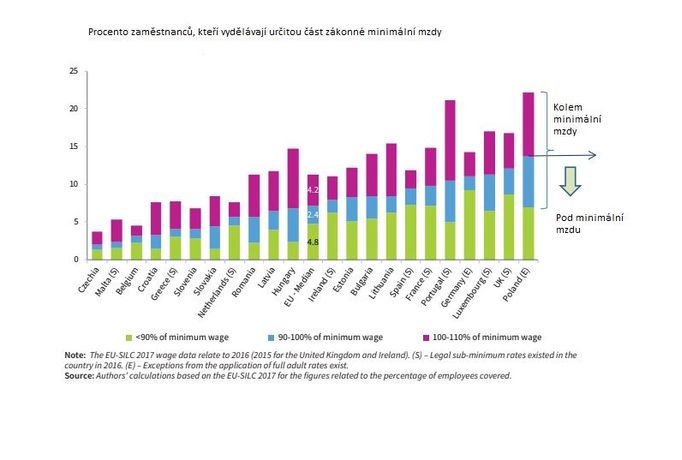 Procento zaměstnanců s minimální mzdou v EU
