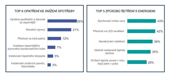 Průzkum Ipsos k cenám energií