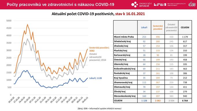 Vývoj počtu nakaženého zdravotnického personálu.
