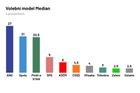 Median: Volby by vyhrálo ANO, o druhou příčku soupeří koalice Spolu a Piráti se STAN