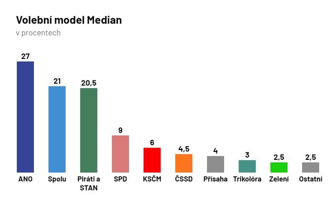 Volební model Median v srpnu 2021.