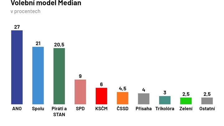 Median: Volby by vyhrálo ANO, o druhou příčku soupeří koalice Spolu a Piráti se STAN; Zdroj foto: Median
