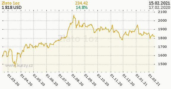 Vývoj ceny zlata za poslední rok.